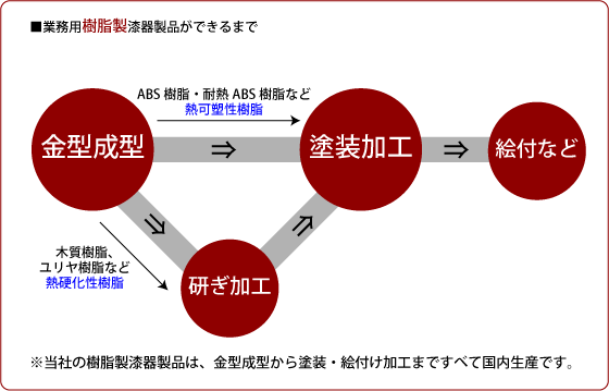 分業生産工程図